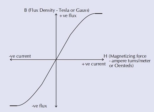 Densidad de flujo: Tesla o Gauss